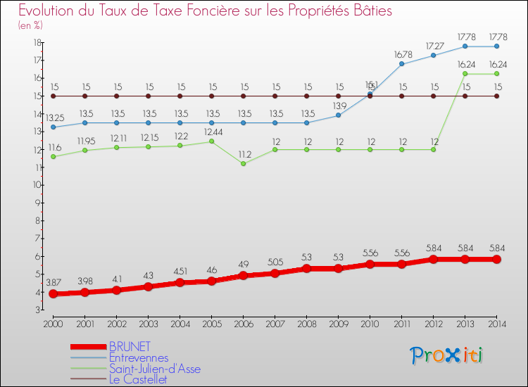Evolution du taux de la taxe foncière sur le bati pour BRUNET et les communes proches de 2000 à 2014 Comparaison des taux de taxe foncière sur le bati pour BRUNET et les communes voisines de 2000 à 2014