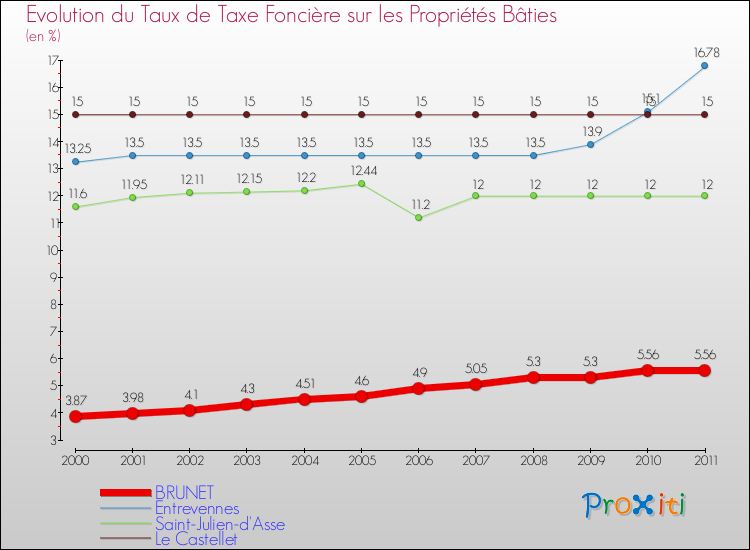 Evolution du taux de la taxe foncière sur le bati pour BRUNET et les communes proches Comparaison des taux de taxe foncière sur le bati pour BRUNET et les communes voisines