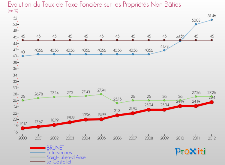 Evolution du taux de la taxe foncière sur les immeubles et terrains non batis pour BRUNET et les communes proches de 2000 à 2012 Comparaison des taux de la taxe foncière sur les immeubles et terrains non batis pour BRUNET et les communes voisines de 2000 à 2012