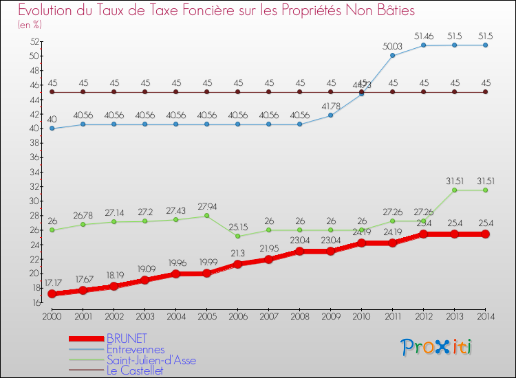 Evolution du taux de la taxe foncière sur les immeubles et terrains non batis pour BRUNET et les communes proches de 2000 à 2014 Comparaison des taux de la taxe foncière sur les immeubles et terrains non batis pour BRUNET et les communes voisines de 2000 à 2014