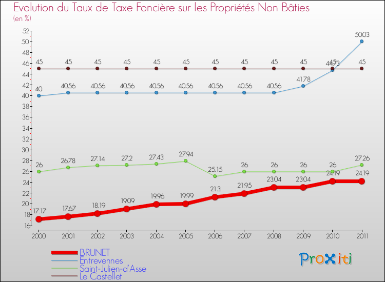 Evolution du taux de la taxe foncière sur les immeubles et terrains non batis pour BRUNET et les communes proches Comparaison des taux de la taxe foncière sur les immeubles et terrains non batis pour BRUNET et les communes voisines
