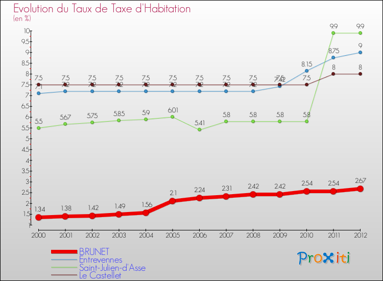 Evolution du taux de la taxe d'habitation pour BRUNET et les communes proches Comparaison des taux de la taxe d'habitation pour BRUNET et les communes voisines