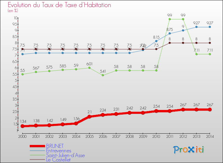 Evolution du taux de la taxe d'habitation pour BRUNET et les communes proches de 2000 à 2014 Comparaison des taux de la taxe d'habitation pour BRUNET et les communes voisines de 2000 à 2014