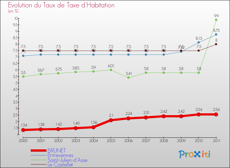 Evolution du taux de la taxe d'habitation pour BRUNET et les communes proches Comparaison des taux de la taxe d'habitation pour BRUNET et les communes voisines