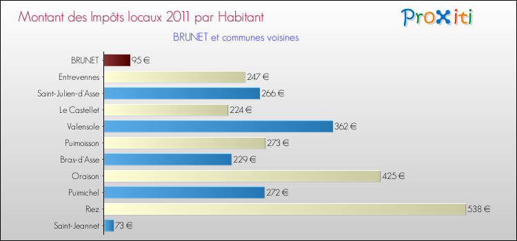 Montant des impôts locaux par Habitant pour BRUNET et les communes proches Comparaison des impôts locaux par habitant pour BRUNET et les communes voisines