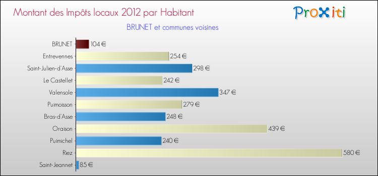 Montant des impôts locaux par Habitant pour BRUNET et les communes proches Comparaison des impôts locaux par habitant pour BRUNET et les communes voisines