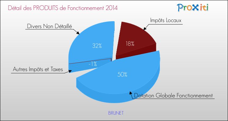 Décomposition du Budget de Fonctionnement 2014 de la commune de BRUNET Budget de Fonctionnement 2014 pour la commune de BRUNET