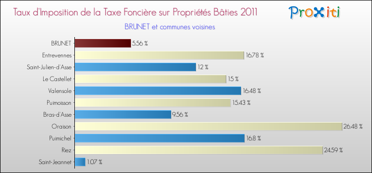 Taux d'imposition de la taxe foncière sur le bati 2011 pour BRUNET et les communes proches Comparaison des taux d'imposition de la taxe foncière sur le bati 2011 pour BRUNET et les communes voisines