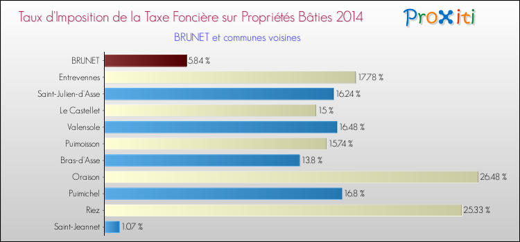 Taux d'imposition de la taxe foncière sur le bati 2014 pour BRUNET et les communes proches Comparaison des taux d'imposition de la taxe foncière sur le bati 2014 pour BRUNET et les communes voisines