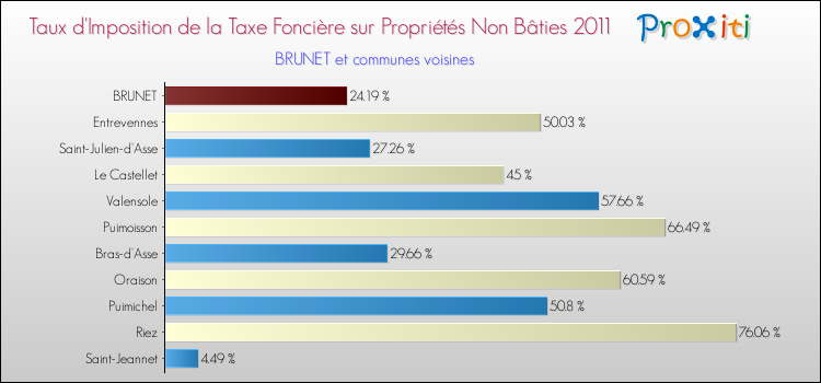 Taux d'imposition de la taxe foncière sur les immeubles et terrains non batis 2011 pour BRUNET et les communes proches Comparaison des taux d'imposition de la taxe foncière sur les immeubles et terrains non batis 2011 pour BRUNET et les communes voisines