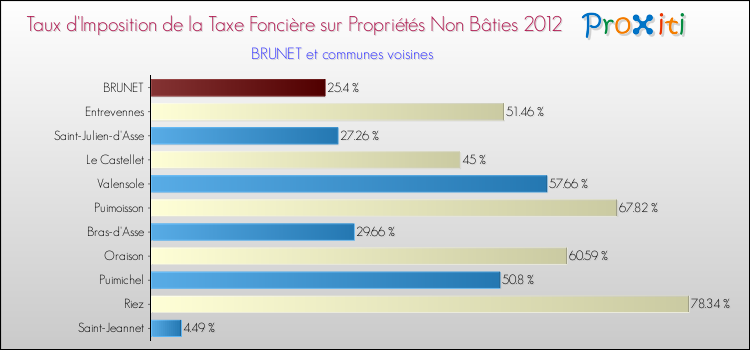 Taux d'imposition de la taxe foncière sur les immeubles et terrains non batis 2012 pour BRUNET et les communes proches Comparaison des taux d'imposition de la taxe foncière sur les immeubles et terrains non batis 2012 pour BRUNET et les communes voisines