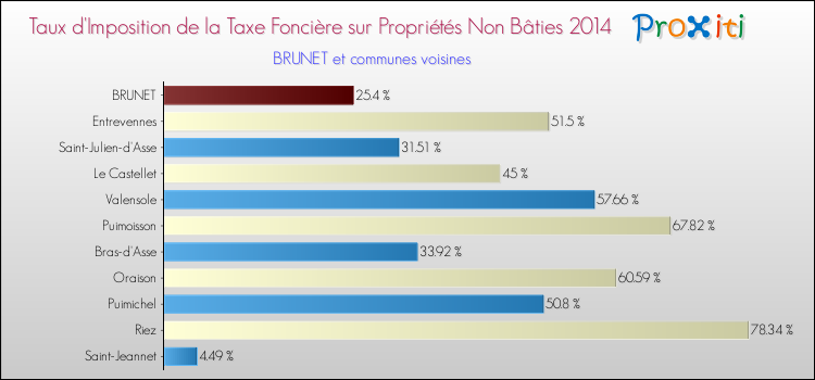 Taux d'imposition de la taxe foncière sur les immeubles et terrains non batis 2014 pour BRUNET et les communes proches Comparaison des taux d'imposition de la taxe foncière sur les immeubles et terrains non batis 2014 pour BRUNET et les communes voisines