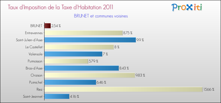 Taux d'imposition de la taxe d'habitation 2011 pour BRUNET et les communes proches Comparaison des taux d'imposition de la taxe d'habitation 2011 pour BRUNET et les communes voisines