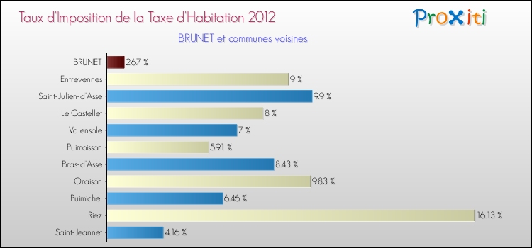 Taux d'imposition de la taxe d'habitation 2012 pour BRUNET et les communes proches Comparaison des taux d'imposition de la taxe d'habitation 2012 pour BRUNET et les communes voisines