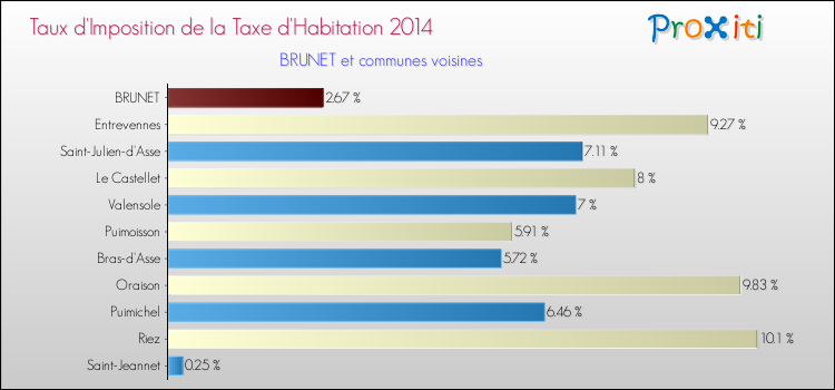 Taux d'imposition de la taxe d'habitation 2014 pour BRUNET et les communes proches Comparaison des taux d'imposition de la taxe d'habitation 2014 pour BRUNET et les communes voisines