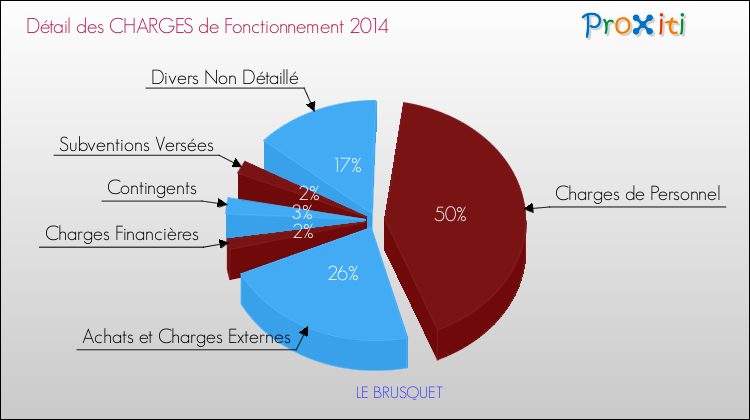Décomposition des Charges de Fonctionnement 2014 de la commune de LE BRUSQUET Charges de Fonctionnement 2014 pour la commune de LE BRUSQUET
