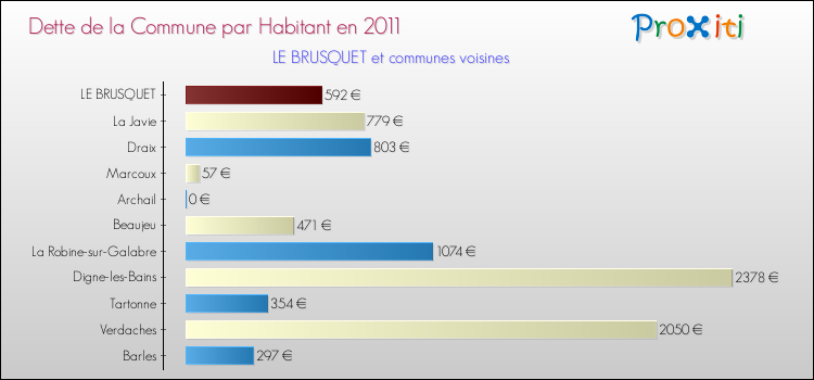 Dette par habitant de la commune en 2011 pour LE BRUSQUET et les communes proches Comparaison de la dette par habitant de la commune en 2011 pour LE BRUSQUET et les communes voisines