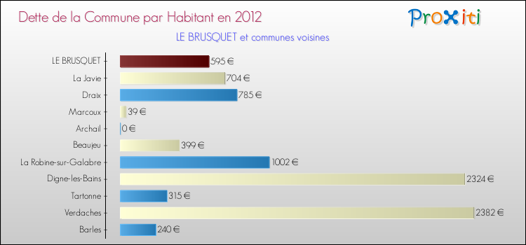 Dette par habitant de la commune en 2012 pour LE BRUSQUET et les communes proches Comparaison de la dette par habitant de la commune en 2012 pour LE BRUSQUET et les communes voisines
