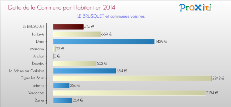 Dette par habitant de la commune en 2014 pour LE BRUSQUET et les communes proches Comparaison de la dette par habitant de la commune en 2014 pour LE BRUSQUET et les communes voisines