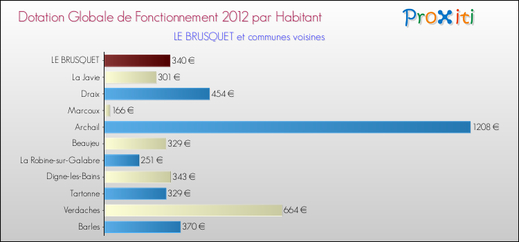 Montant des dotations globales de fonctionnement DGF par Habitant pour LE BRUSQUET et les communes proches Comparaison des des dotations globales de fonctionnement DGF par habitant pour LE BRUSQUET et les communes voisines
