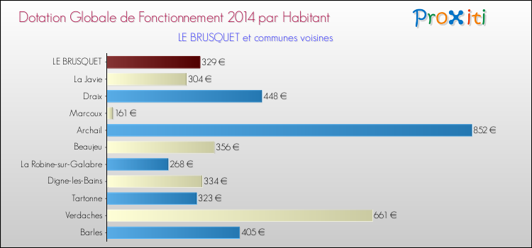 Montant des dotations globales de fonctionnement DGF par Habitant pour LE BRUSQUET et les communes proches en 2014. Comparaison des des dotations globales de fonctionnement DGF par habitant pour LE BRUSQUET et les communes voisines en 2014.