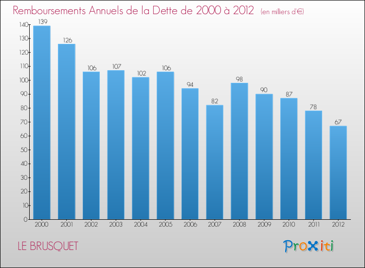 Evolution de l'annuité de la dette pour la commune de LE BRUSQUET de 2000 à 2012 Annuités de la dette pour LE BRUSQUET de 2000 à 2012