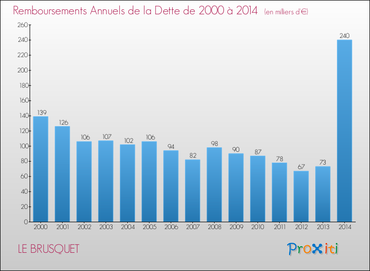 Evolution de l'annuité de la dette pour la commune de LE BRUSQUET de 2000 à 2014 Annuités de la dette pour LE BRUSQUET de 2000 à 2014
