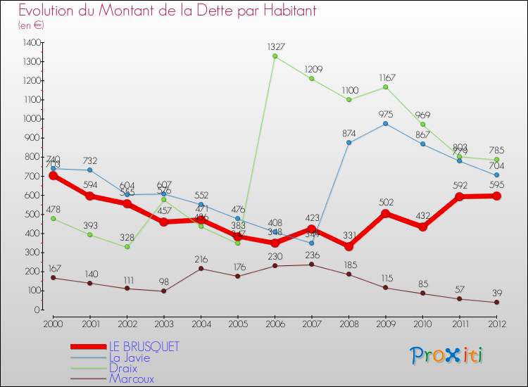 Evolution de la dette par habitant pour la commune de LE BRUSQUET et les communes proches de 2000 à 2012 Comparaison de la dette par habitant pour LE BRUSQUET et les communes voisines de 2000 à 2012
