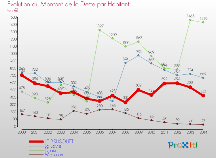 Evolution de la dette par habitant pour la commune de LE BRUSQUET et les communes proches de 2000 à 2014 Comparaison de la dette par habitant pour LE BRUSQUET et les communes voisines de 2000 à 2014