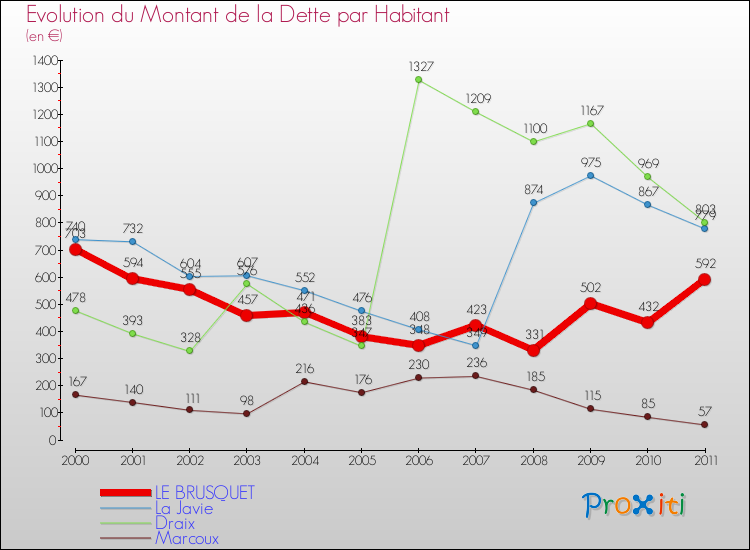 Evolution de la dette par habitant pour la commune de LE BRUSQUET et les communes proches Comparaison de la dette par habitant pour LE BRUSQUET et les communes voisines