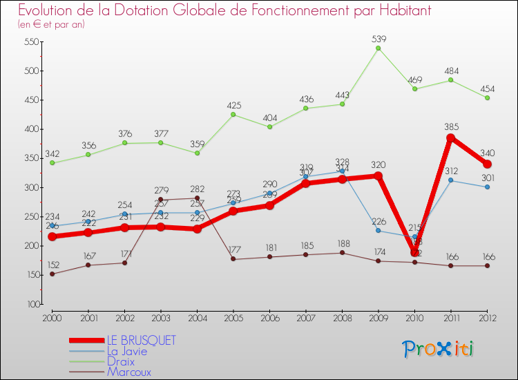 Evolution et montant de la dotation globale de fonctionnement par Habitant pour LE BRUSQUET et les communes proches Comparaison des dotations globales de fonctionnement par habitant pour LE BRUSQUET et les communes voisines