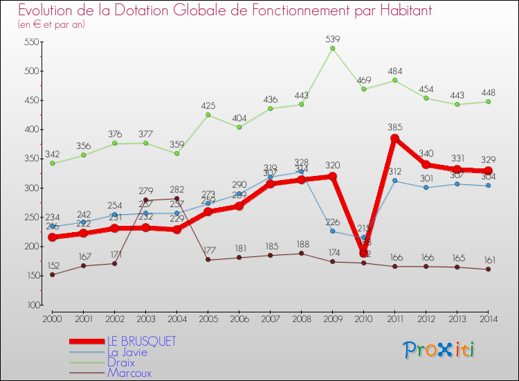 Evolution et montant de la dotation globale de fonctionnement par Habitant pour LE BRUSQUET et les communes proches de 2000 à 2014. Comparaison des dotations globales de fonctionnement par habitant pour LE BRUSQUET et les communes voisines de 2000 à 2014.