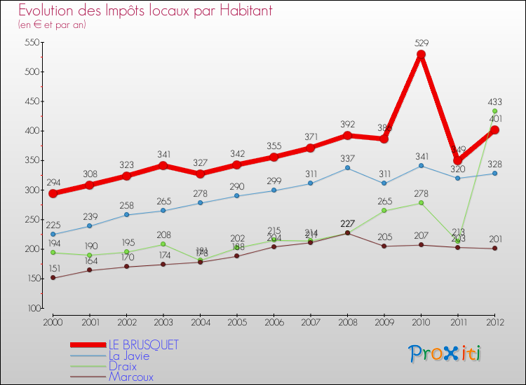 Evolution et montant des impôts locaux par Habitant pour LE BRUSQUET et les communes proches Comparaison des impôts locaux par habitant pour LE BRUSQUET et les communes voisines