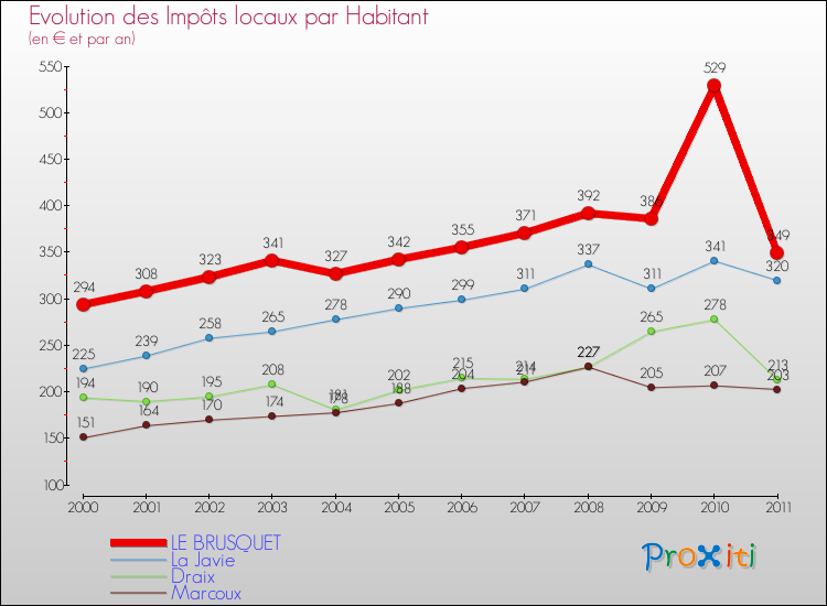 Evolution et montant des impôts locaux par Habitant pour LE BRUSQUET et les communes proches Comparaison des impôts locaux par habitant pour LE BRUSQUET et les communes voisines