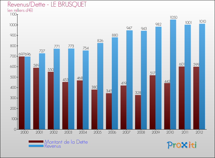 Evolution comparée de la dette et des revenus pour la commune de LE BRUSQUET de 2000 à 2012 Comparaison de la dette et des revenus pour LE BRUSQUET de 2000 à 2012