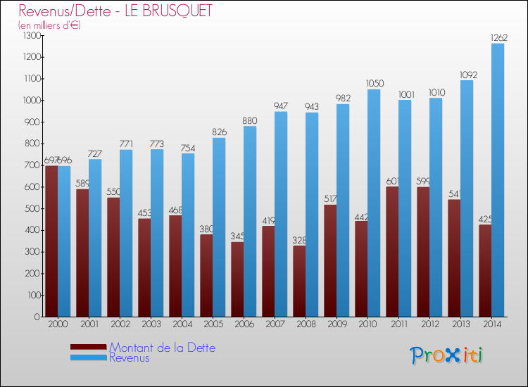 Evolution comparée de la dette et des revenus pour la commune de LE BRUSQUET de 2000 à 2014 Comparaison de la dette et des revenus pour LE BRUSQUET de 2000 à 2014