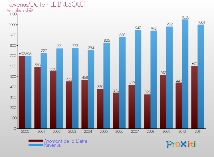 Evolution comparée de la dette et des revenus pour la commune de LE BRUSQUET de 2000 à 2011 Comparaison de la dette et des revenus pour LE BRUSQUET de 2000 à 2011