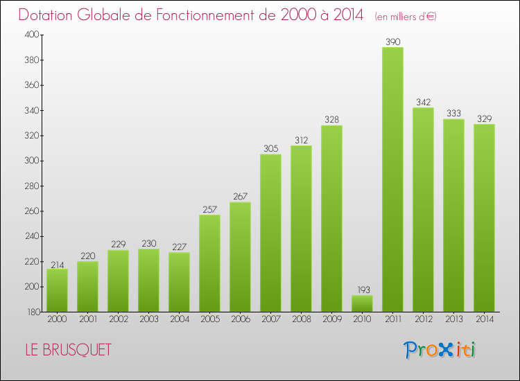 Evolution du montant de la Dotation Globale de Fonctionnement pour la commune de LE BRUSQUET de 2000 à 2014 Evolution du montant de la Dotation Globale de Fonctionnement pour LE BRUSQUET de 2000 à 2014
