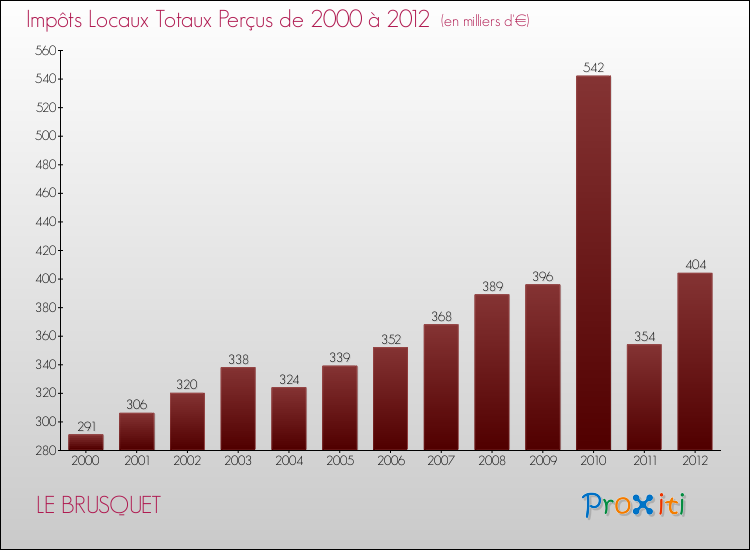 Evolution des Impôts Locaux pour la commune de LE BRUSQUET de 2000 à 2012 Evolution des Impôts Locaux pour LE BRUSQUET de 2000 à 2012