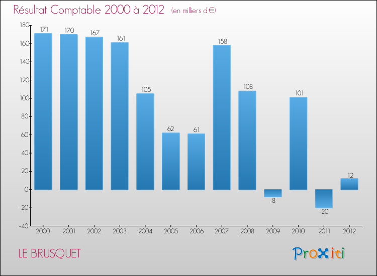 Evolution du résultat comptable pour la commune de LE BRUSQUET de 2000 à 2012 Evolution du résultat comptable pour LE BRUSQUET de 2000 à 2012