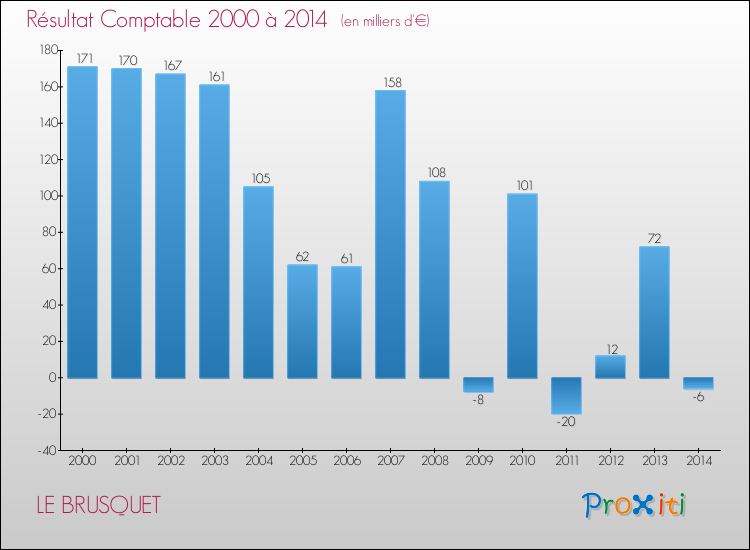 Evolution du résultat comptable pour la commune de LE BRUSQUET de 2000 à 2014 Evolution du résultat comptable pour LE BRUSQUET de 2000 à 2014