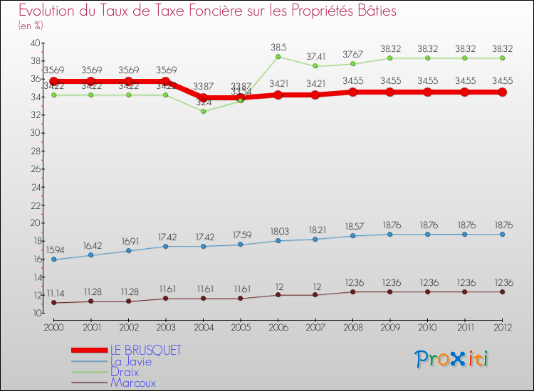 Evolution du taux de la taxe foncière sur le bati pour LE BRUSQUET et les communes proches de 2000 à 2012 Comparaison des taux de taxe foncière sur le bati pour LE BRUSQUET et les communes voisines de 2000 à 2012
