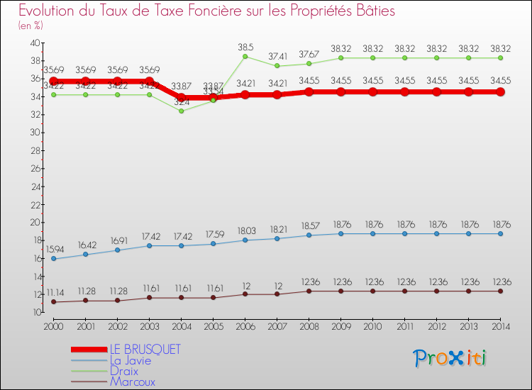 Evolution du taux de la taxe foncière sur le bati pour LE BRUSQUET et les communes proches de 2000 à 2014 Comparaison des taux de taxe foncière sur le bati pour LE BRUSQUET et les communes voisines de 2000 à 2014