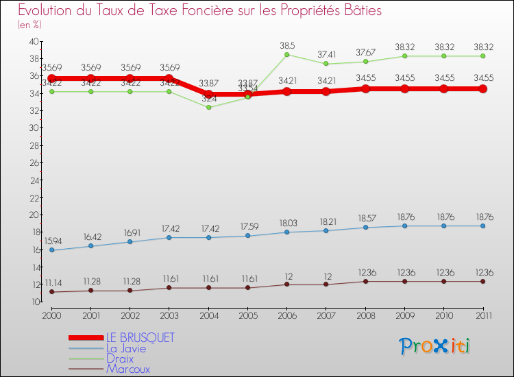 Evolution du taux de la taxe foncière sur le bati pour LE BRUSQUET et les communes proches Comparaison des taux de taxe foncière sur le bati pour LE BRUSQUET et les communes voisines