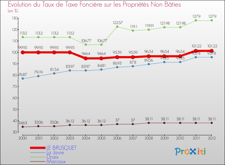 Evolution du taux de la taxe foncière sur les immeubles et terrains non batis pour LE BRUSQUET et les communes proches de 2000 à 2012 Comparaison des taux de la taxe foncière sur les immeubles et terrains non batis pour LE BRUSQUET et les communes voisines de 2000 à 2012