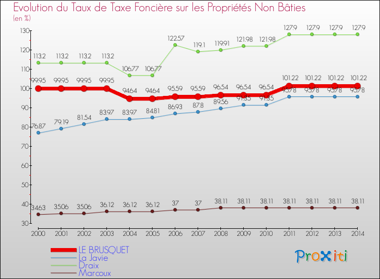 Evolution du taux de la taxe foncière sur les immeubles et terrains non batis pour LE BRUSQUET et les communes proches de 2000 à 2014 Comparaison des taux de la taxe foncière sur les immeubles et terrains non batis pour LE BRUSQUET et les communes voisines de 2000 à 2014
