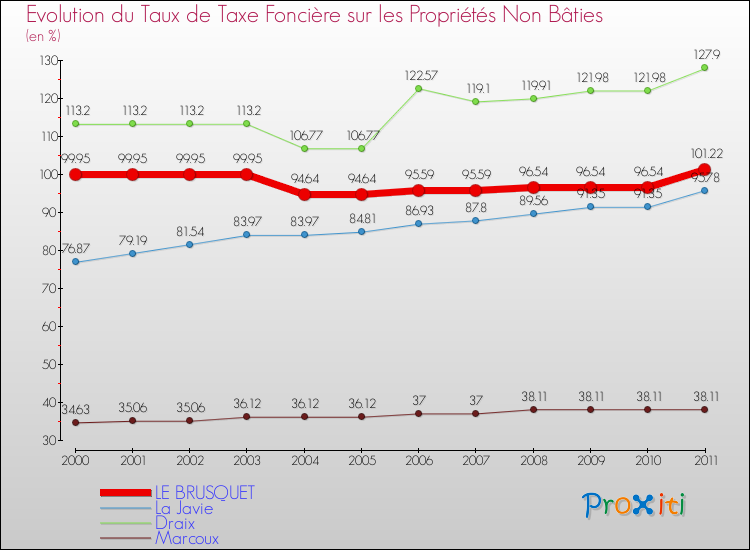 Evolution du taux de la taxe foncière sur les immeubles et terrains non batis pour LE BRUSQUET et les communes proches Comparaison des taux de la taxe foncière sur les immeubles et terrains non batis pour LE BRUSQUET et les communes voisines