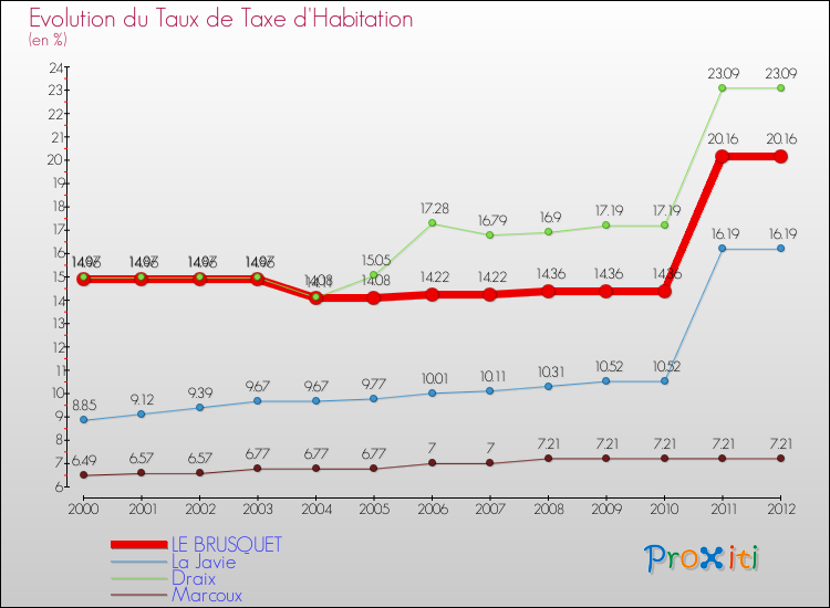Evolution du taux de la taxe d'habitation pour LE BRUSQUET et les communes proches Comparaison des taux de la taxe d'habitation pour LE BRUSQUET et les communes voisines