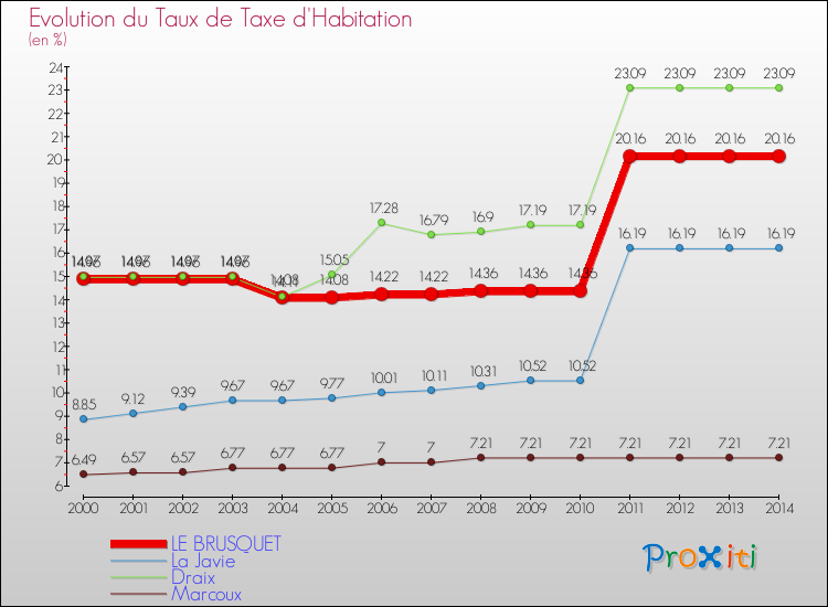 Evolution du taux de la taxe d'habitation pour LE BRUSQUET et les communes proches de 2000 à 2014 Comparaison des taux de la taxe d'habitation pour LE BRUSQUET et les communes voisines de 2000 à 2014