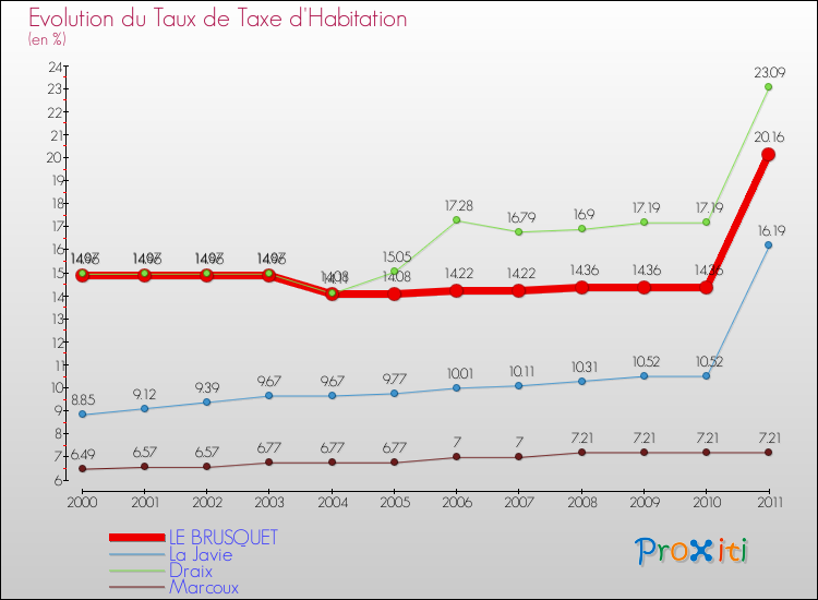 Evolution du taux de la taxe d'habitation pour LE BRUSQUET et les communes proches Comparaison des taux de la taxe d'habitation pour LE BRUSQUET et les communes voisines